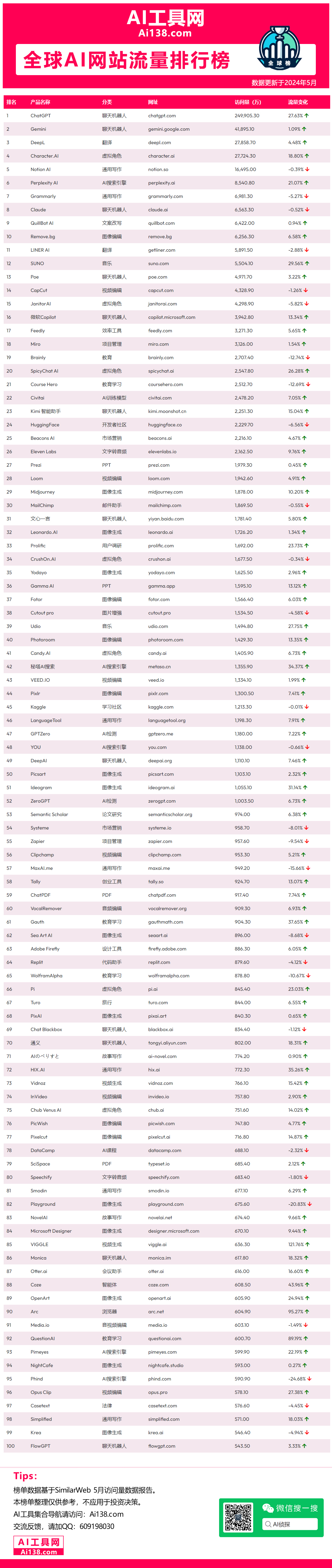 2024年5月全球AI网站流量排行榜
