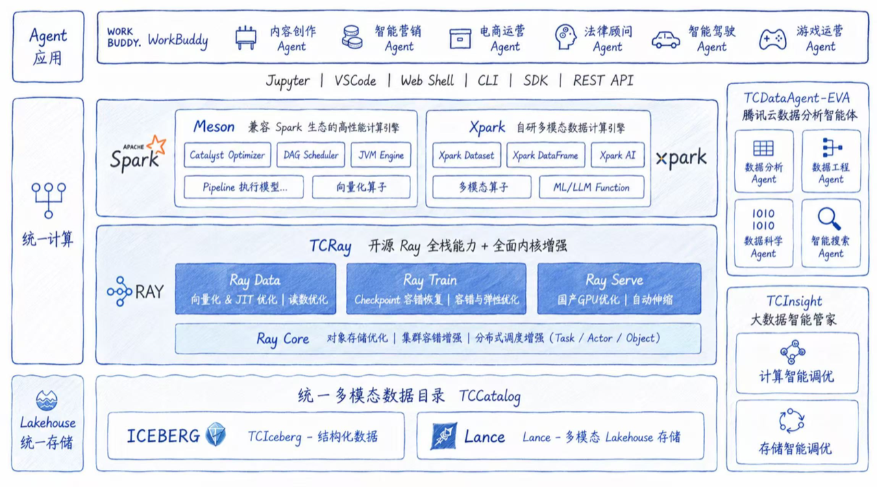 腾讯云发布智能数据湖计算AI DLC，打通数据处理到Agent应用全流程