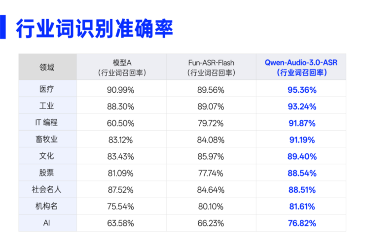 阿里发布Qwen-Audio-3.0语音识别模型，长音频不丢词、行业词精准识别