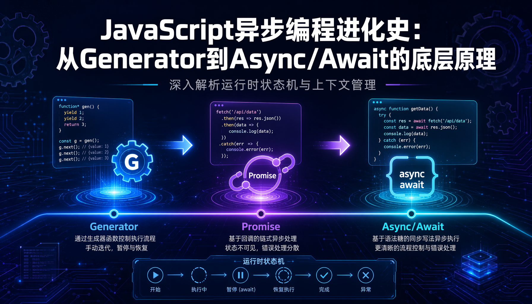 JavaScript异步编程进化史：从Generator到Async/Await的底层原理