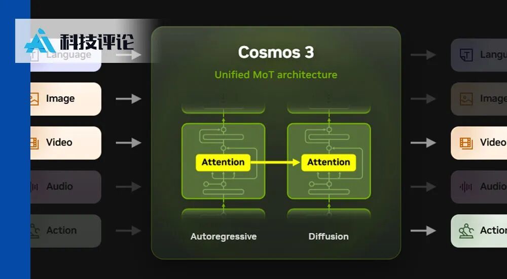 英伟达发布Cosmos 3：瞄准具身智能时代的机器人操作系统